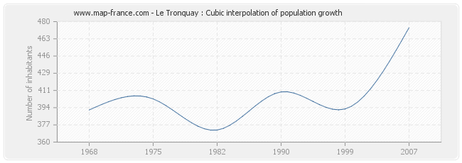 Le Tronquay : Cubic interpolation of population growth